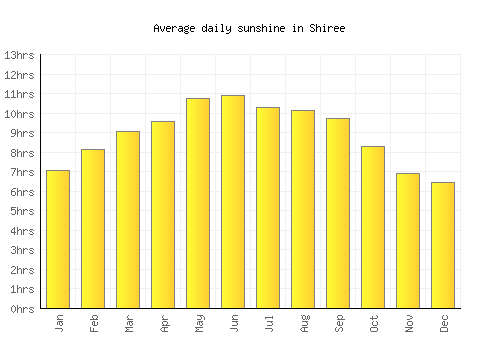 Shiree average daily sunshine chart