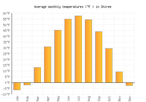 Shiree average temperature chart (Fahrenheit)