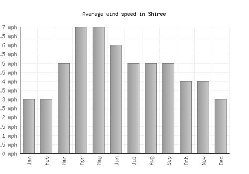 Shiree average winspeed by month (mph)