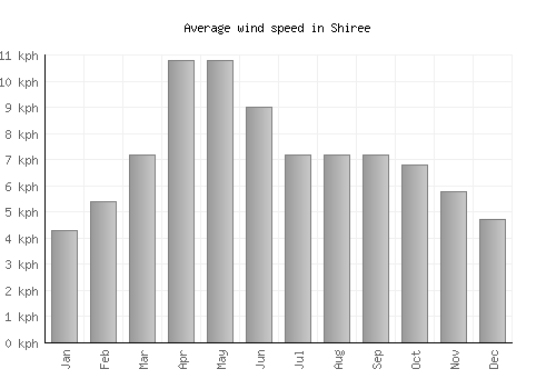 Shiree average winspeed by month (km/h)