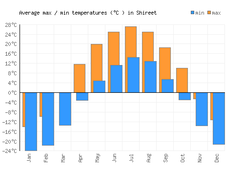 Shireet average minimum / maximum temperatures (Celsius)