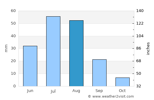 Shireet average rain in August