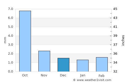 Shireet average rain in December