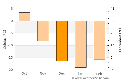 Shireet average temperature in December