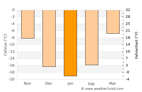 Shireet average temperature in January