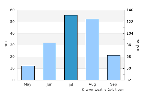 Shireet average rain in July