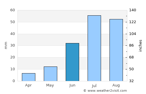Shireet average rain in June