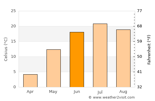 Shireet average temperature in June