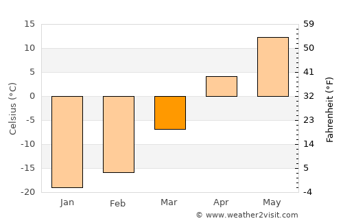 Shireet average temperature in March