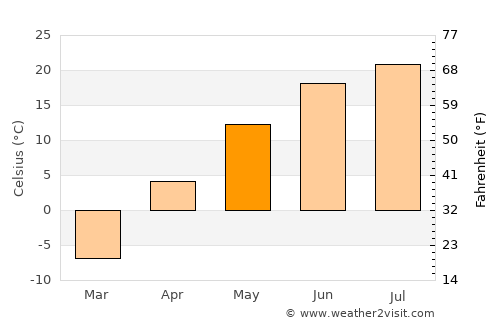 Shireet average temperature in May