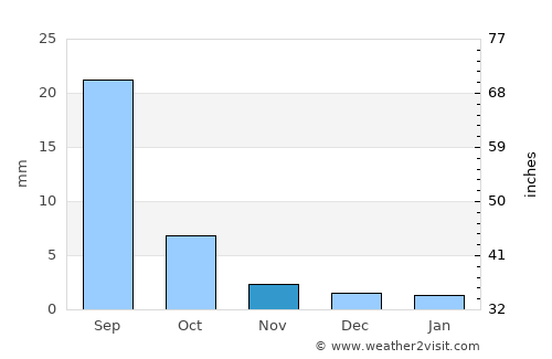 Shireet average rain in November