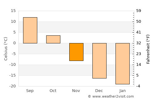 Shireet average temperature in November