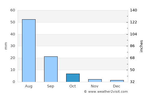 Shireet average rain in October