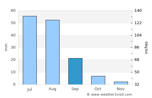 Shireet average rain in September