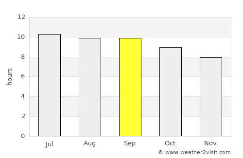 Shireet average rain in September
