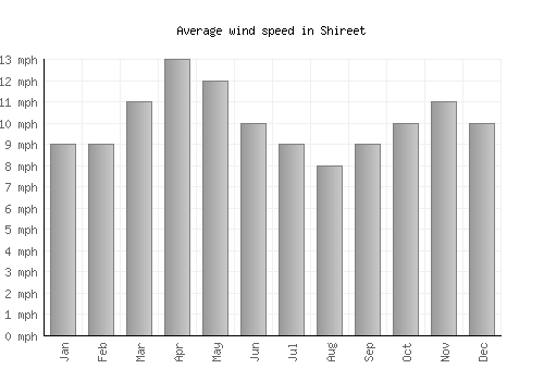 Shireet average winspeed by month (mph)