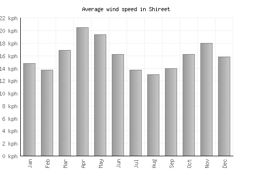 Shireet average winspeed by month (km/h)