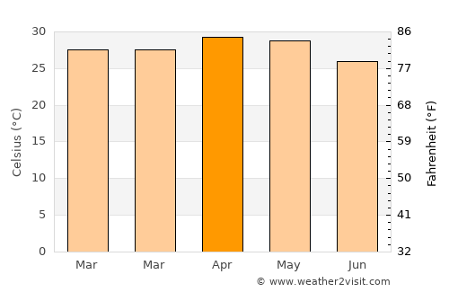 Shirhatti average temperature in April