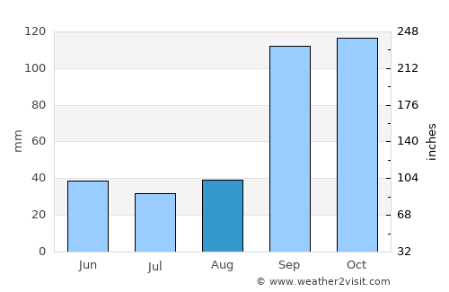 Shirhatti average rain in August