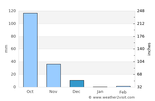 Shirhatti average rain in December