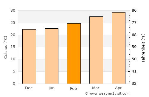 Shirhatti average temperature in February