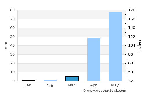 Shirhatti average rain in March