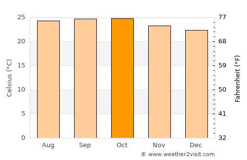 Shirhatti average temperature in October