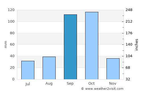 Shirhatti average rain in September