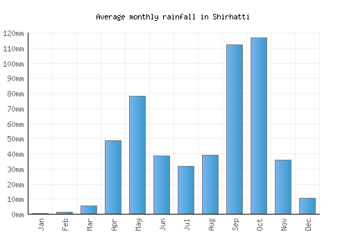 Shirhatti monthly rainfall chart (mm)