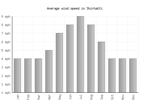 Shirhatti average winspeed by month (mph)