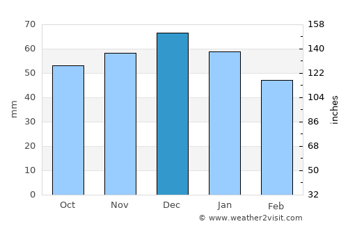 Shirley average rain in December