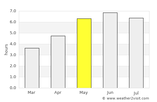 Shirley average rain in May