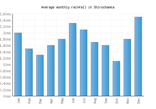 Shirochanka monthly rainfall chart (inches)