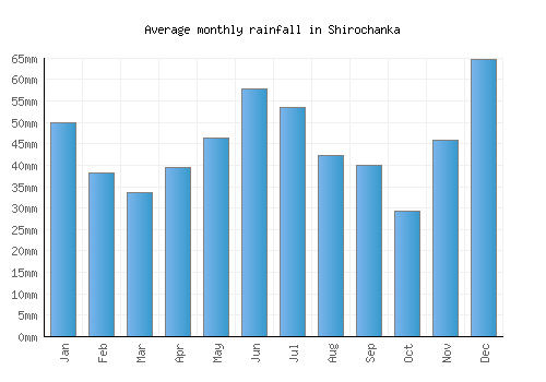 Shirochanka monthly rainfall chart (mm)