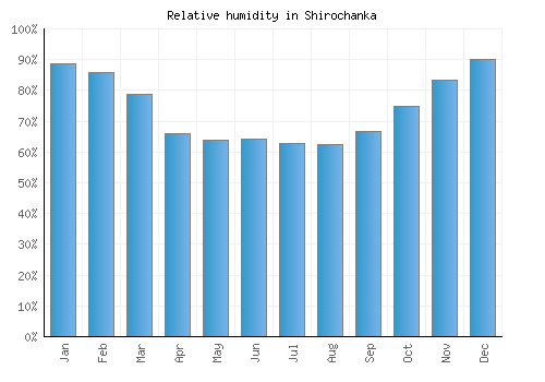 Shirochanka relative humidity averages