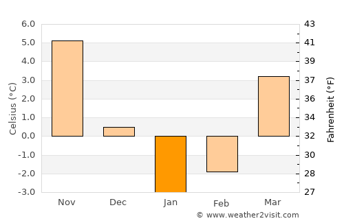 Shirochanka average temperature in January