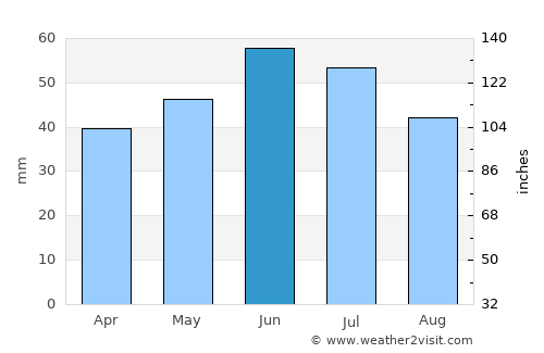 Shirochanka average rain in June