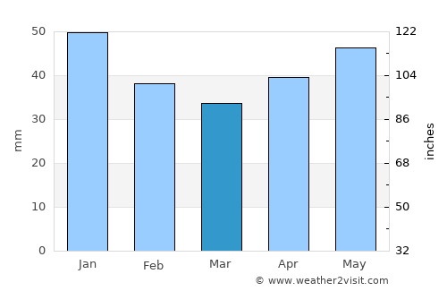 Shirochanka average rain in March