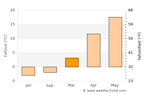 Shirochanka average temperature in March