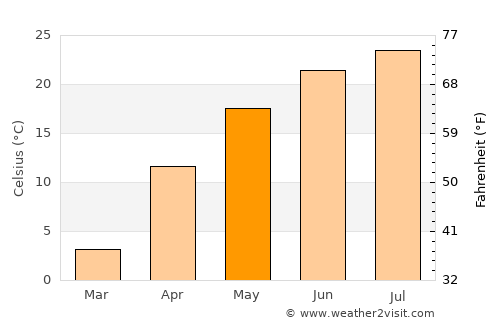Shirochanka average temperature in May