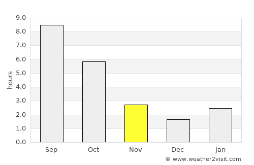Shirochanka average rain in November
