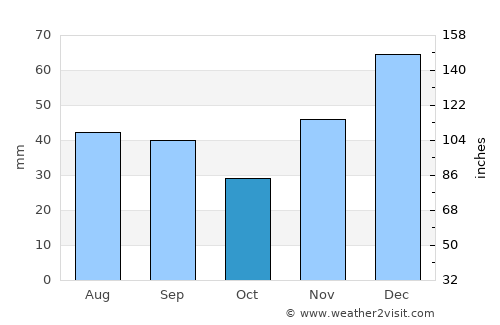 Shirochanka average rain in October