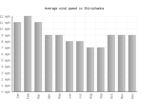 Shirochanka average winspeed by month (mph)
