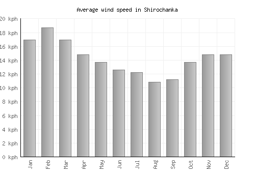 Shirochanka average winspeed by month (km/h)