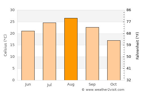 Shiroi average temperature in August