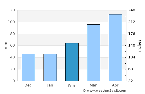 Shiroi average rain in February