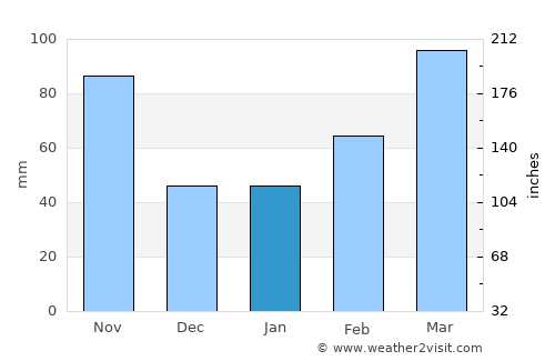 Shiroi average rain in January