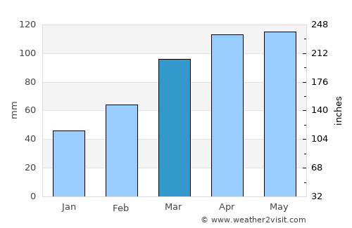 Shiroi average rain in March