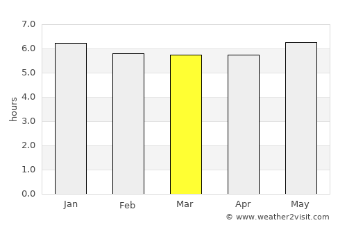 Shiroi average rain in March