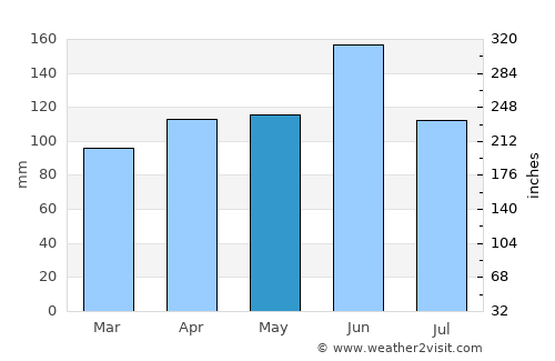 Shiroi average rain in May